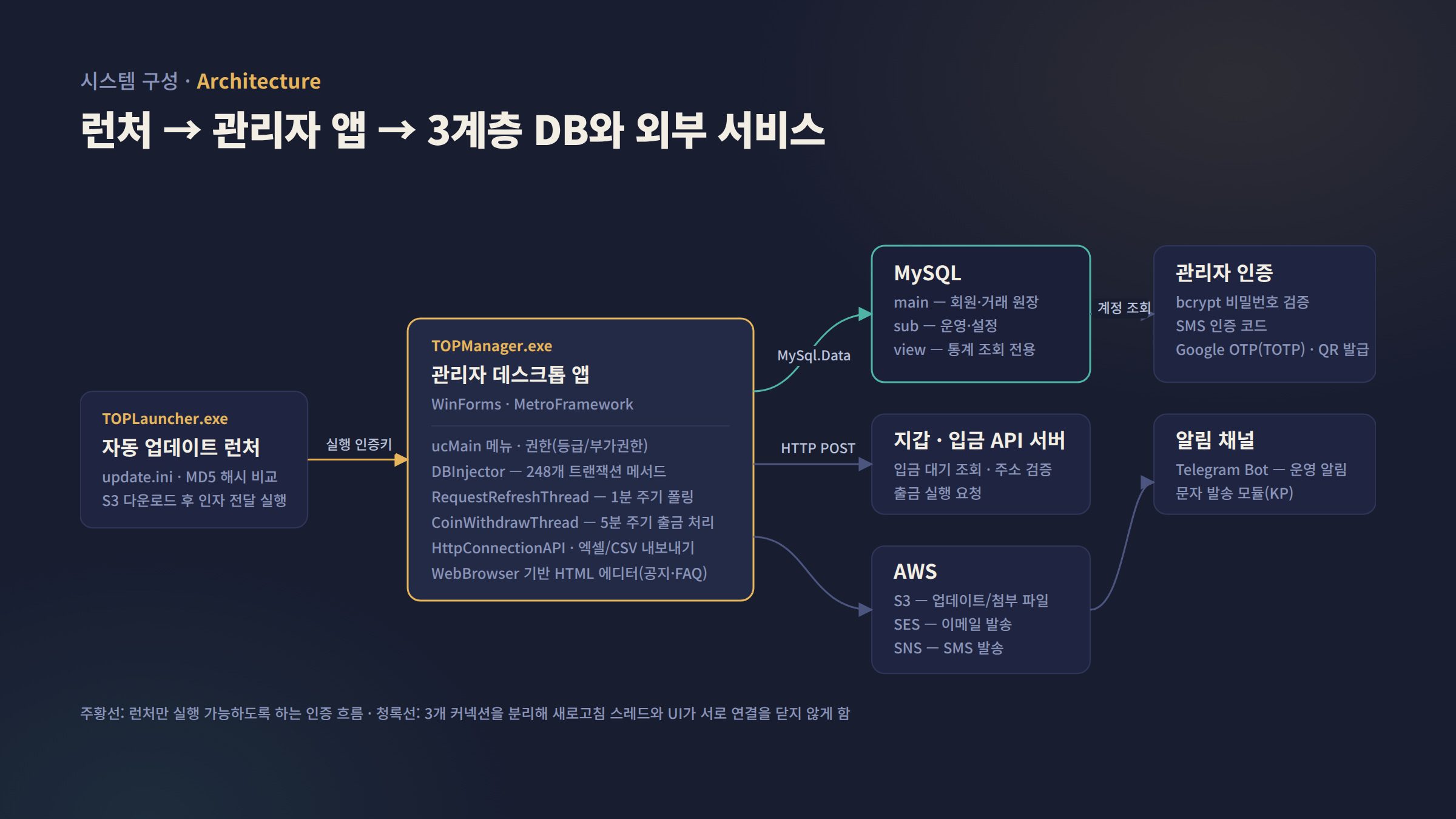 TOP Manager — 암호화폐 거래소 관리자 프로그램